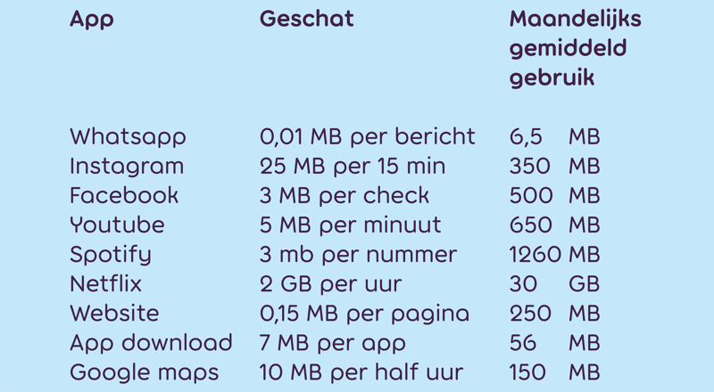 Hoeveel GB Internet heb ik nodig in mijn abonnement?